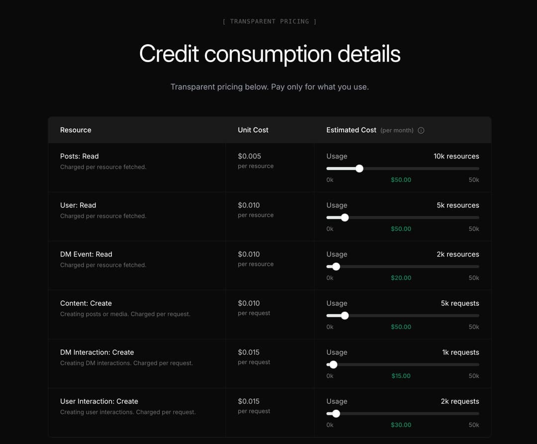 X Developer Platform: Credit consumption details — transparent, consumption-based pricing (Posts: Read, User: Read, Content: Create, etc.) with unit costs and estimated monthly cost.