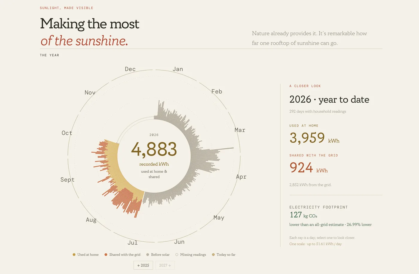 The energy page's year: each ray is a day of sunshine, gold where it was used at home and red where it was shared with the grid, grey for the months before the panels.