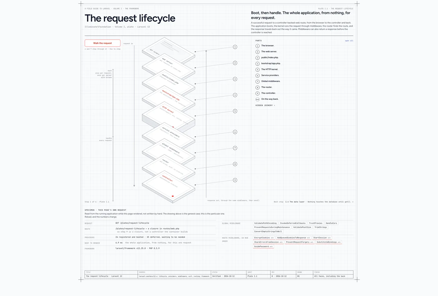 Plate I.1 of the field guide, the request lifecycle: nine numbered parts drawn as an exploded stack, and beneath it a specimen read from the running application as the page rendered.