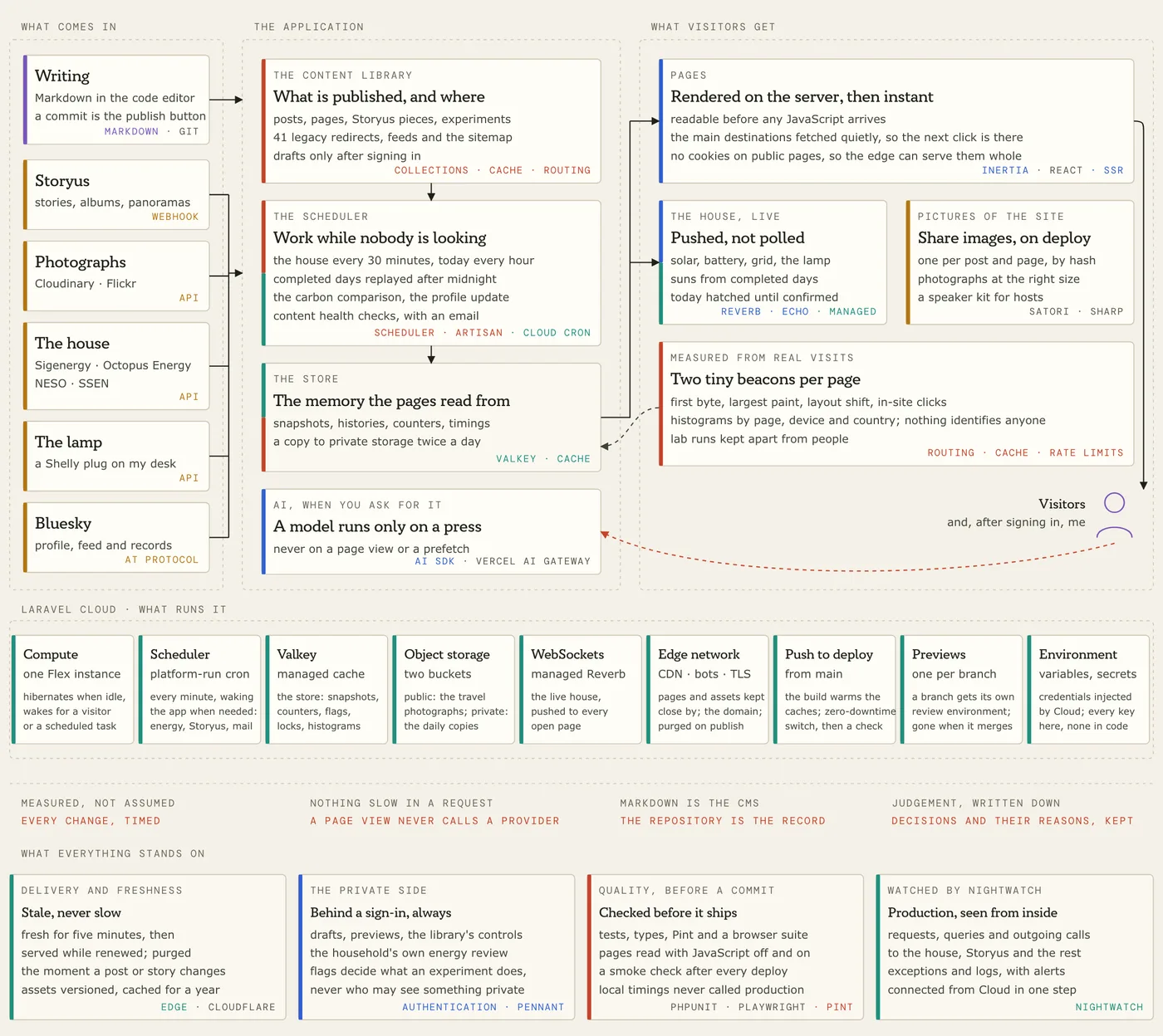 The site, as a diagram: what comes in, the application and what visitors get, with each part coloured by what it stands on.