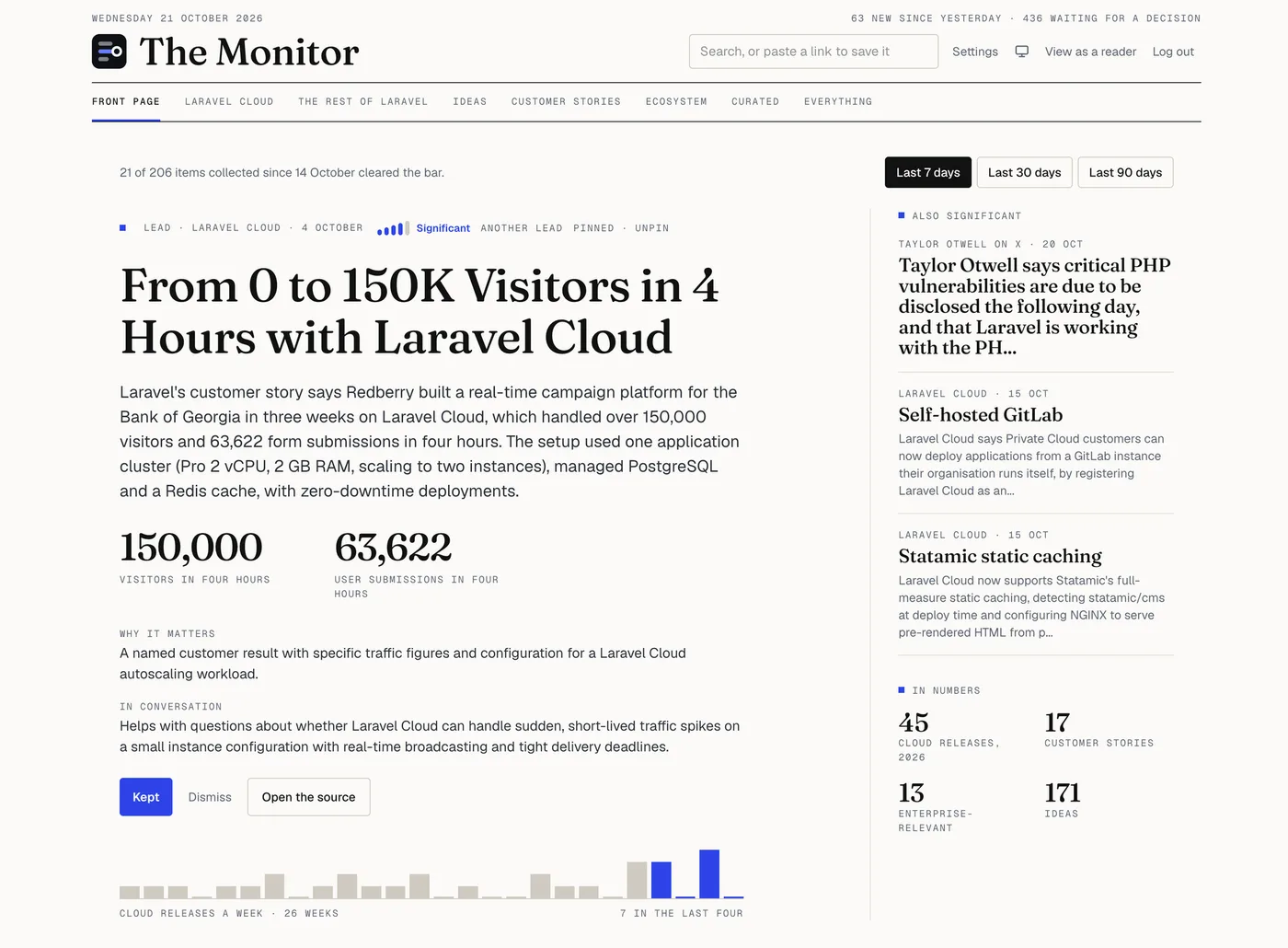 The Monitor's front page: a lead story from Laravel Cloud, what else was significant this week, the counts, and the morning's new items waiting for a decision.