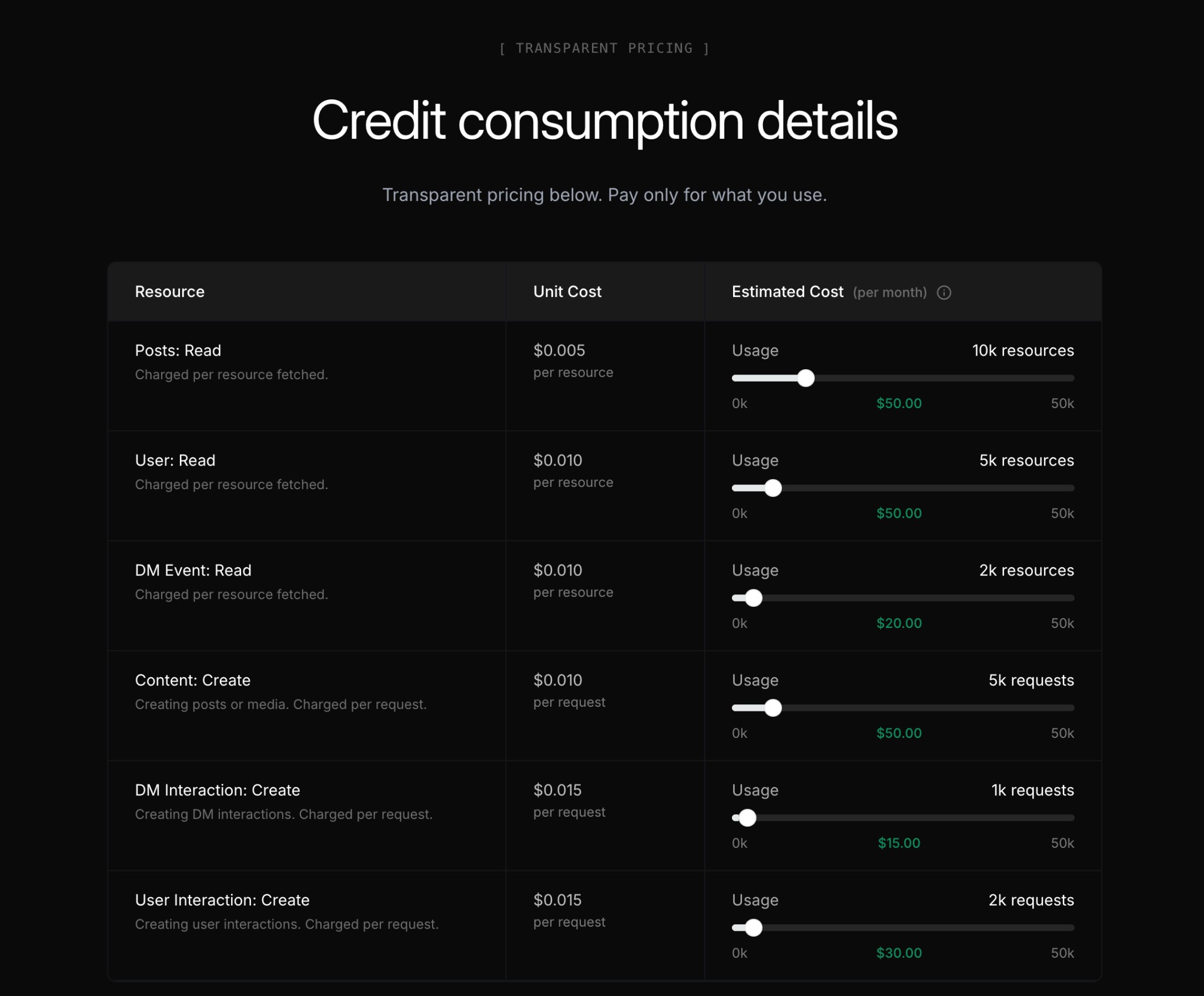 X Developer Platform: Credit consumption details - transparent, consumption-based pricing (Posts: Read, User: Read, Content: Create, etc.) with unit costs and estimated monthly cost.